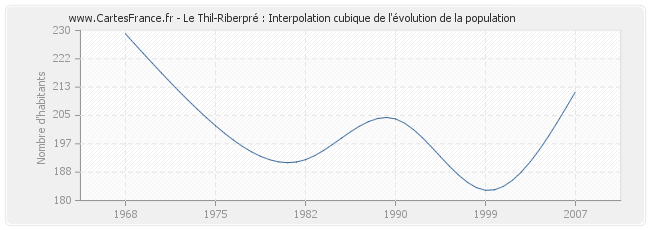 Le Thil-Riberpré : Interpolation cubique de l'évolution de la population